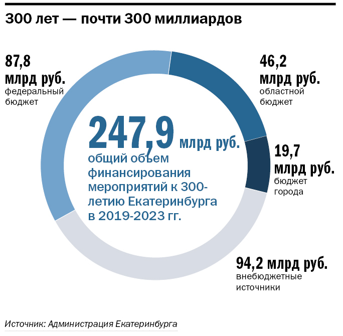 Сотни миллиардов к 300-летию города: ясный план строек, деньги и возможности для бизнеса 1 Сотни миллиардов к 300-летию города: ясный план строек, деньги и возможности для бизнеса 1