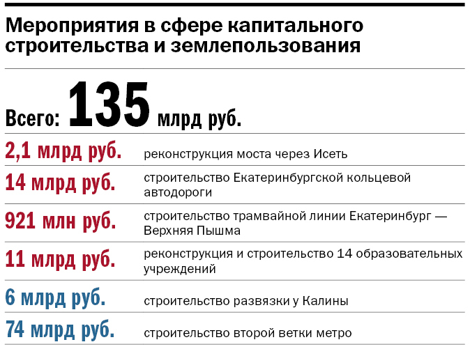 Сотни миллиардов к 300-летию города: ясный план строек, деньги и возможности для бизнеса 3 Сотни миллиардов к 300-летию города: ясный план строек, деньги и возможности для бизнеса 3