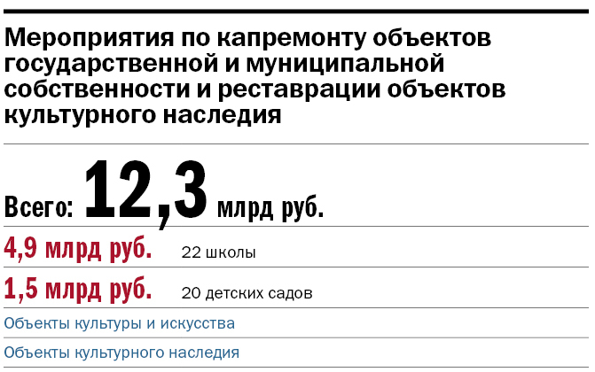 Сотни миллиардов к 300-летию города: ясный план строек, деньги и возможности для бизнеса 4 Сотни миллиардов к 300-летию города: ясный план строек, деньги и возможности для бизнеса 4