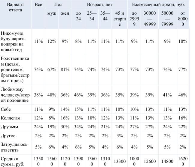 Жители Челябинска потратят на подарки к Новому году по 13,3 тыс. руб. ОПРОС 1 Жители Челябинска потратят на подарки к Новому году по 13,3 тыс. руб. ОПРОС 1