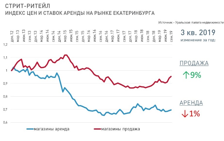 ТЦ-лидеры поубивают конкурентов? Что ждет рынок коммерческой недвижимости города в 2020 г. 4 ТЦ-лидеры поубивают конкурентов? Что ждет рынок коммерческой недвижимости города в 2020 г. 4