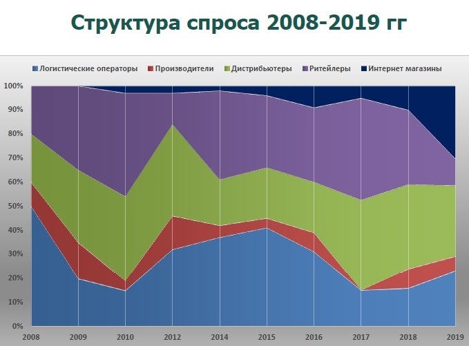 ТЦ-лидеры поубивают конкурентов? Что ждет рынок коммерческой недвижимости города в 2020 г. 7 ТЦ-лидеры поубивают конкурентов? Что ждет рынок коммерческой недвижимости города в 2020 г. 7