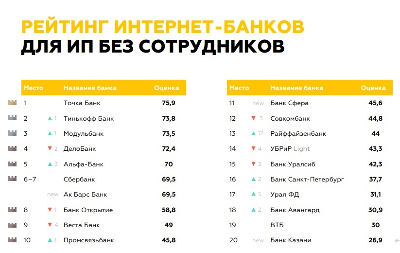 Список интернет банков россии. Рейтинг интернет банков. Рейтинг в интернете. Рейтинг интернет магазинов.
