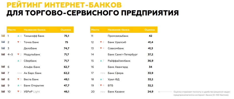 Список банков россии в казахстане. Рейтинг интернет банков. Интернет-банки список.