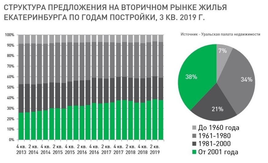 Квартиры — меньше и проще, цены — вверх. Что ждет рынок жилья Екатеринбурга в 2020 г. 1 Квартиры — меньше и проще, цены — вверх. Что ждет рынок жилья Екатеринбурга в 2020 г. 1