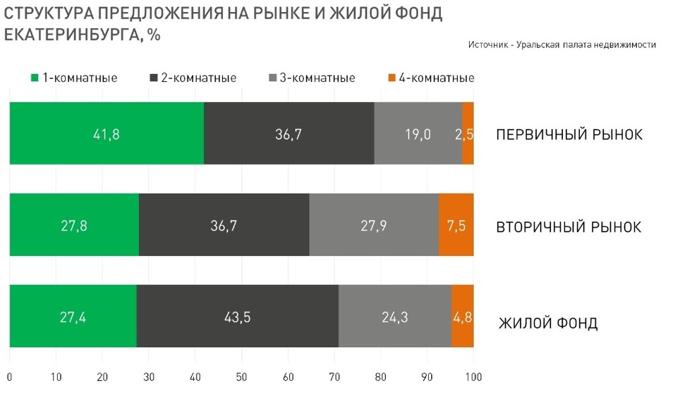 Квартиры — меньше и проще, цены — вверх. Что ждет рынок жилья Екатеринбурга в 2020 г. 2 Квартиры — меньше и проще, цены — вверх. Что ждет рынок жилья Екатеринбурга в 2020 г. 2