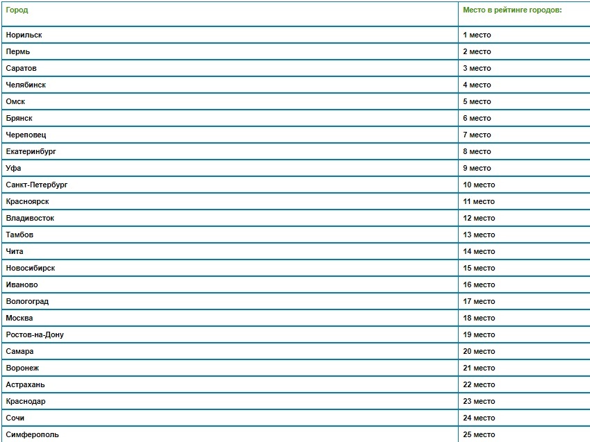 Красноярск вошёл в число самых депрессивных городов 1 Красноярск вошёл в число самых депрессивных городов 1