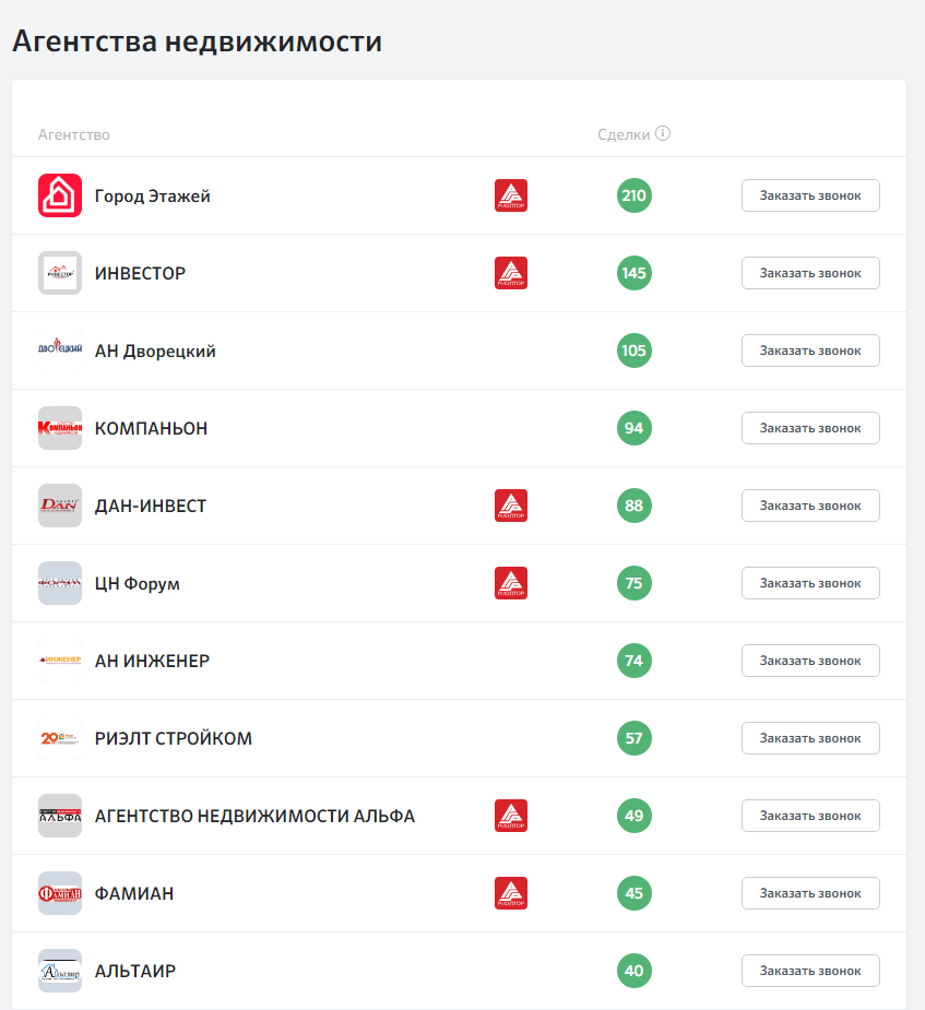 Кто лидирует среди агентств недвижимости Челябинска по версии Сбербанка? 1 Кто лидирует среди агентств недвижимости Челябинска по версии Сбербанка? 1