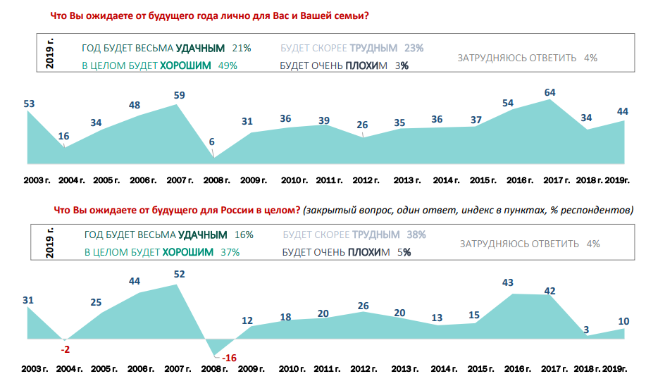 Припомнили пенсионную реформу. 60% россиян посчитали 2019 г. трудным и плохим для страны 1 Припомнили пенсионную реформу. 60% россиян посчитали 2019 г. трудным и плохим для страны 1