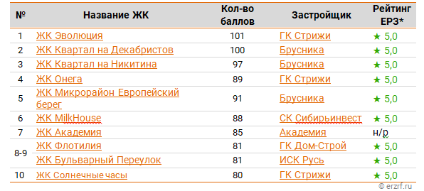 ТОП‑10 ЖК Новосибирской области с концепцией «Двор без машин» 1 ТОП‑10 ЖК Новосибирской области с концепцией «Двор без машин» 1