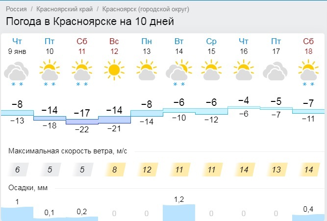 Погода чехов московская область на 10