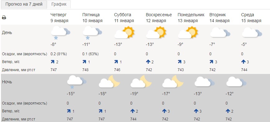 Короткая рабочая неделя в Красноярске будет прохладной и пасмурной 3 Короткая рабочая неделя в Красноярске будет прохладной и пасмурной 3