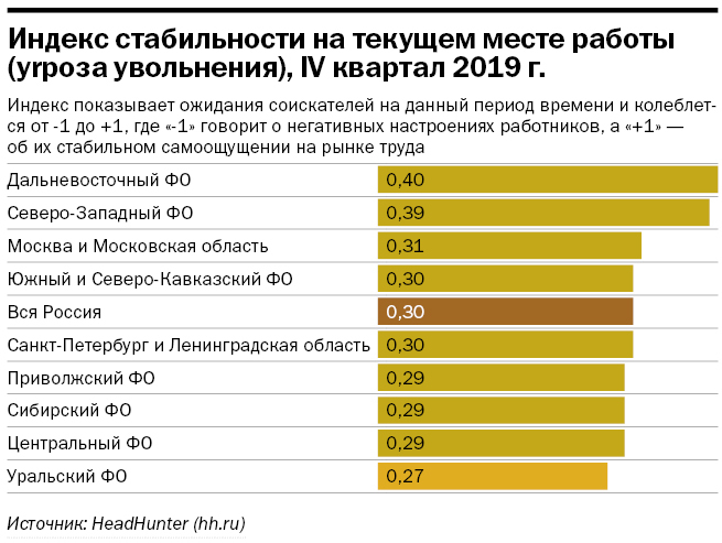 Инфографика: ожидание увольнения Инфографика: ожидание увольнения
