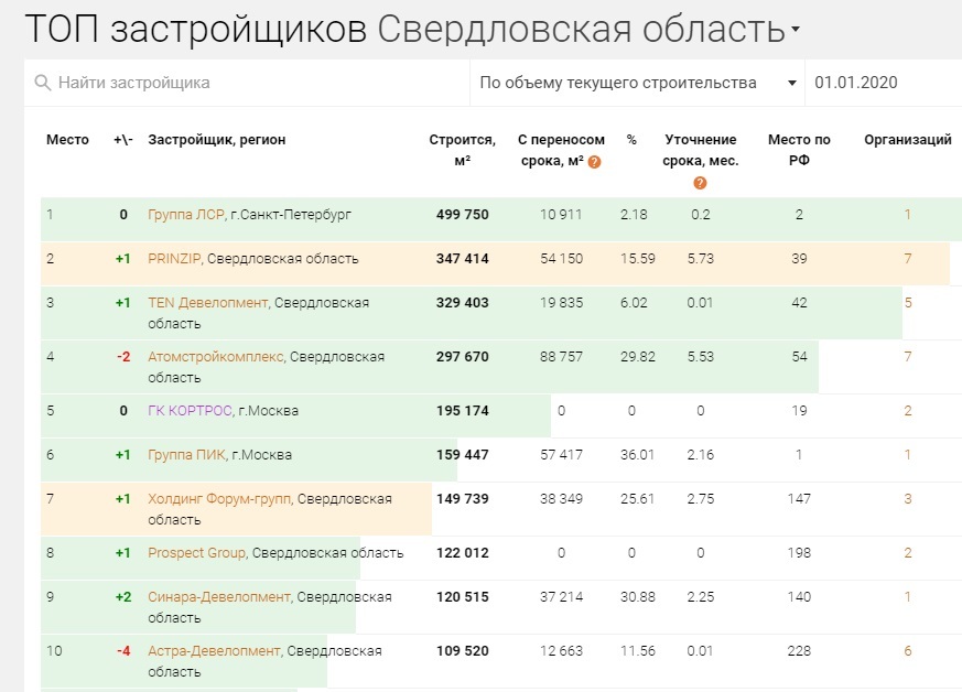 Компания Вексельберга стала крупнейшим застройщиком Екатеринбурга / РЕЙТИНГ 2 Компания Вексельберга стала крупнейшим застройщиком Екатеринбурга / РЕЙТИНГ 2