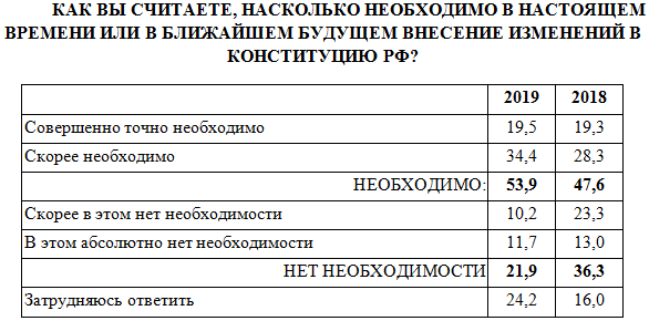 Половина челябинцев согласились с тем, что Конституцию нужно изменить 1 Половина челябинцев согласились с тем, что Конституцию нужно изменить 1
