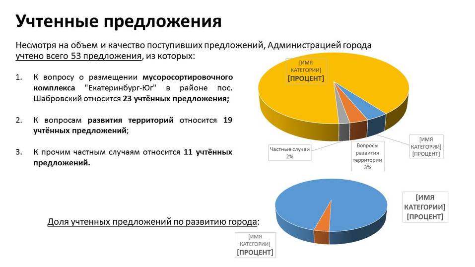 Анализ обсуждений генплана Анализ обсуждений генплана