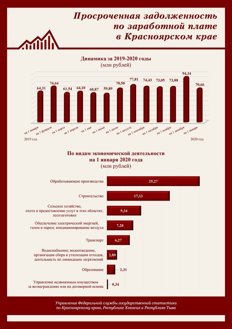 В Красноярском крае снизился уровень долгов по заработной плате 1 В Красноярском крае снизился уровень долгов по заработной плате 1