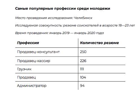 Продавцы и грузчики: кем хочет работать молодёжь Челябинска 1 Продавцы и грузчики: кем хочет работать молодёжь Челябинска 1