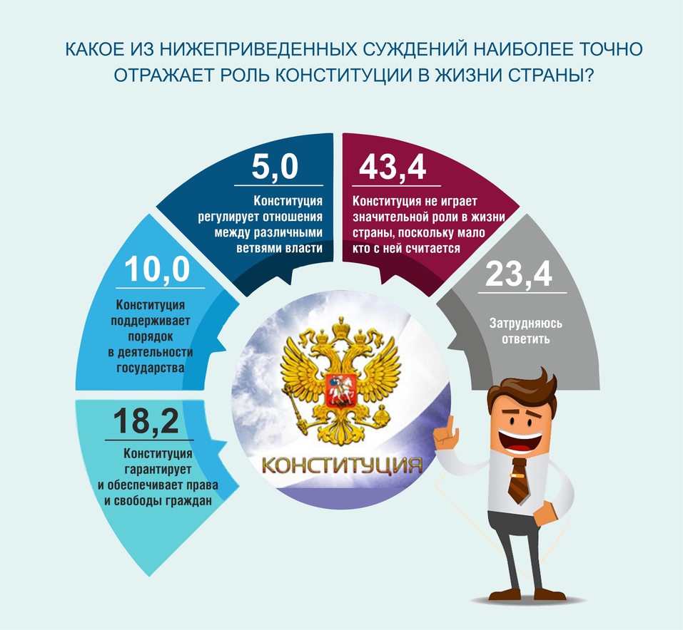 Челябинцы за два года разочаровались в Конституции. ИССЛЕДОВАНИЕ 1 Челябинцы за два года разочаровались в Конституции. ИССЛЕДОВАНИЕ 1