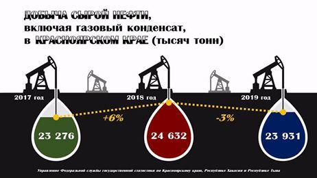 В Красноярском крае снизилась добыча нефти, но это ненадолго 1 В Красноярском крае снизилась добыча нефти, но это ненадолго 1