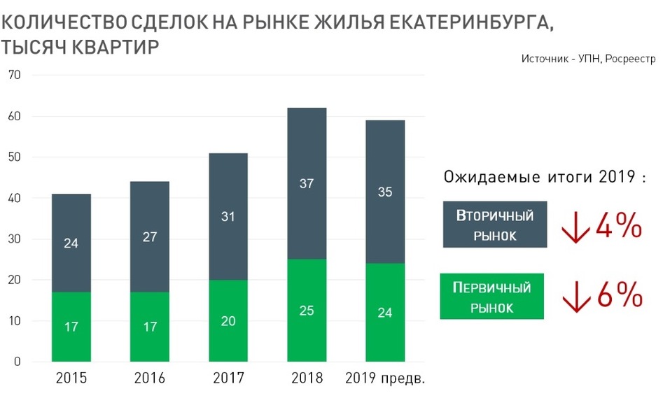 Площадь проданного жилья в Екатеринбурге упала почти в 2 раза 1 Площадь проданного жилья в Екатеринбурге упала почти в 2 раза 1