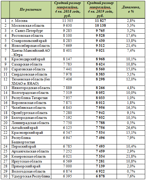 В Челябинской области вырос средний размер микрозайма 1 В Челябинской области вырос средний размер микрозайма 1