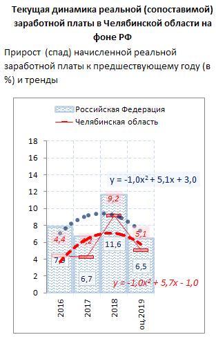 «Регион-аутсайдер». Экономист оценил динамику зарплат в Челябинской области 1 «Регион-аутсайдер». Экономист оценил динамику зарплат в Челябинской области 1