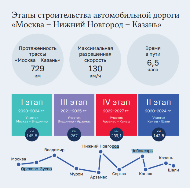 «Никаких переносов сроков!». Счетная палата предсказала удорожание трассы Москва — Казань 1 «Никаких переносов сроков!». Счетная палата предсказала удорожание трассы Москва — Казань 1