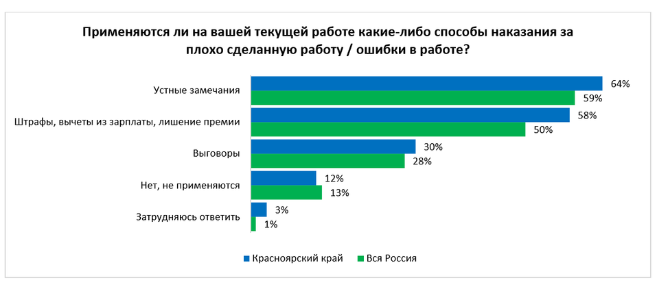 Рекрутинговые специалисты рассказали о наказаниях красноярских работников 1 Рекрутинговые специалисты рассказали о наказаниях красноярских работников 1