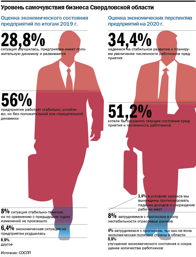 Инфографика: как себя чувствовал бизнес в 2019 году Инфографика: как себя чувствовал бизнес в 2019 году