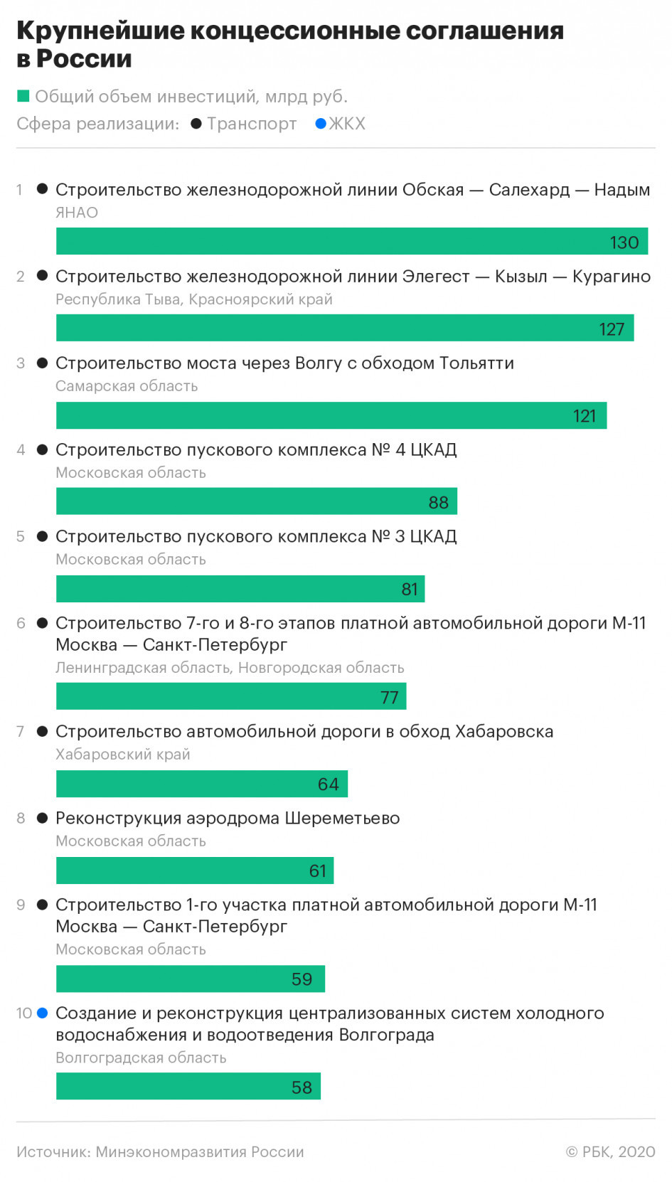 ГЧП Элегест–Кызыл–Курагино — один из крупнейших в России проектов
1 ГЧП Элегест–Кызыл–Курагино — один из крупнейших в России проектов
1
