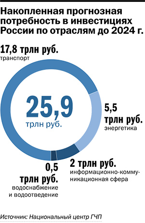 ГОСУДАРСТВЕННО-ЧАСТНОЕ ПАРТНЕРСТВО: инвестиции в настоящее - Деловой квартал 2