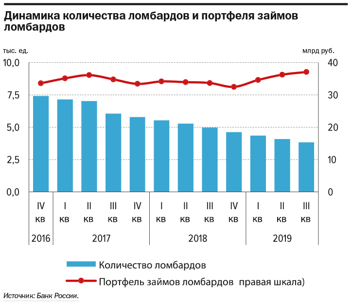 Ломбардный бизнес: гайки закручивают, спрос не снижается 2 Ломбардный бизнес: гайки закручивают, спрос не снижается 2
