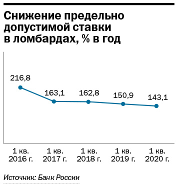 Ломбардный бизнес: гайки закручивают, спрос не снижается 5 Ломбардный бизнес: гайки закручивают, спрос не снижается 5