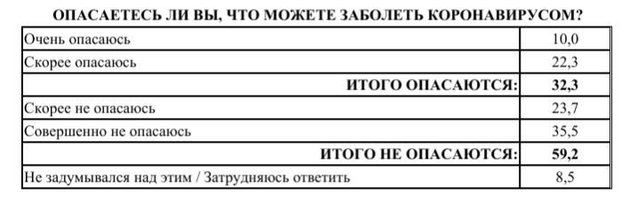 Большинство жителей Челябинска не боятся подхватить коронавирус 1 Большинство жителей Челябинска не боятся подхватить коронавирус 1