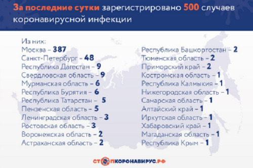 В России за сутки выявили 500 новых случаев коронавируса — всего 2337 1 В России за сутки выявили 500 новых случаев коронавируса — всего 2337 1