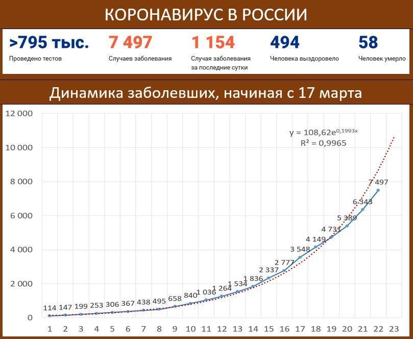 За сутки коронавирус в России нашли у 1154 человек. Заболевших стало почти 7500 2 За сутки коронавирус в России нашли у 1154 человек. Заболевших стало почти 7500 2