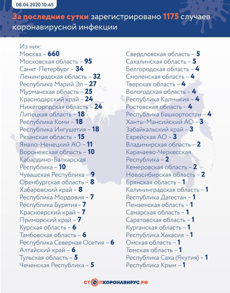 В России более 1000 случаев коронавируса второй день подряд. Но статистике не доверяют 1 В России более 1000 случаев коронавируса второй день подряд. Но статистике не доверяют 1