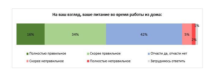 Жители Челябинской области рассказали о питании на «удалёнке» 1 Жители Челябинской области рассказали о питании на «удалёнке» 1