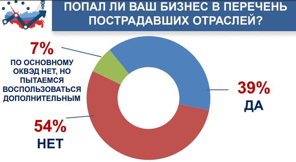 Более 50% малого бизнеса в России не попали в список «пострадавших». ИССЛЕДОВАНИЕ 1 Более 50% малого бизнеса в России не попали в список «пострадавших». ИССЛЕДОВАНИЕ 1