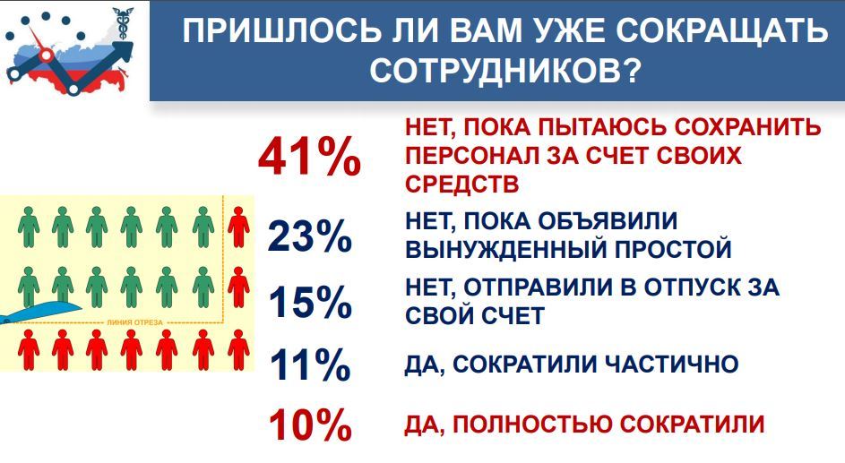Более 50% малого бизнеса в России не попали в список «пострадавших». ИССЛЕДОВАНИЕ 2 Более 50% малого бизнеса в России не попали в список «пострадавших». ИССЛЕДОВАНИЕ 2