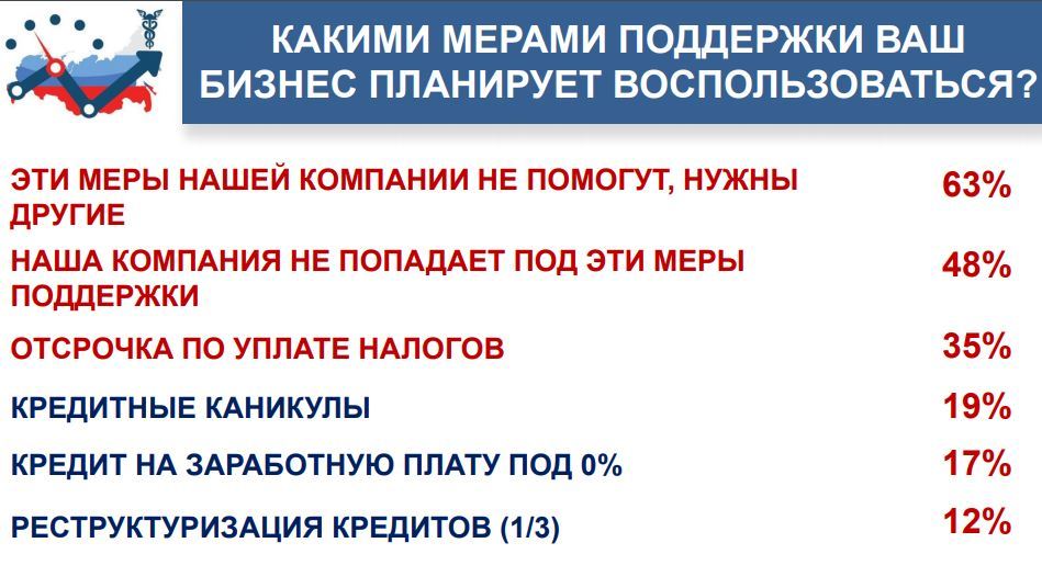 Более 50% малого бизнеса в России не попали в список «пострадавших». ИССЛЕДОВАНИЕ 3 Более 50% малого бизнеса в России не попали в список «пострадавших». ИССЛЕДОВАНИЕ 3
