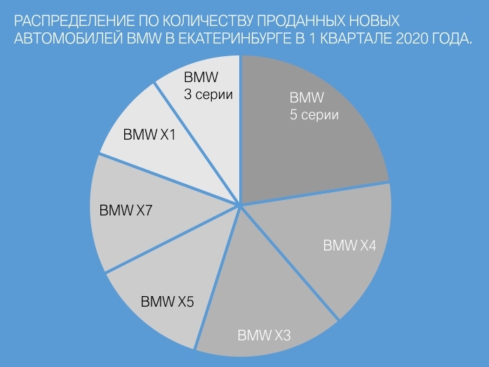 Автодилеры BMW в Екатеринбурге держат цены на докризисном уровне 4 Автодилеры BMW в Екатеринбурге держат цены на докризисном уровне 4