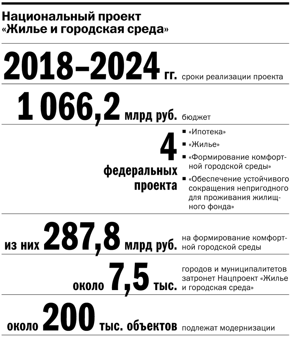 Инфографика: Нацпроект «Жилье и городская среда» Инфографика: Нацпроект «Жилье и городская среда»
