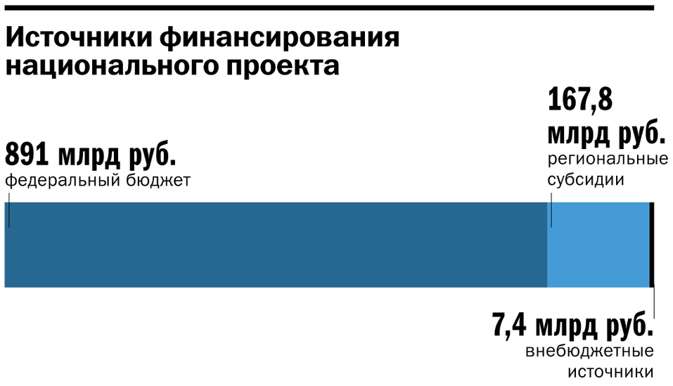 Ифографика: Источники финансирования нацпроектов Ифографика: Источники финансирования нацпроектов