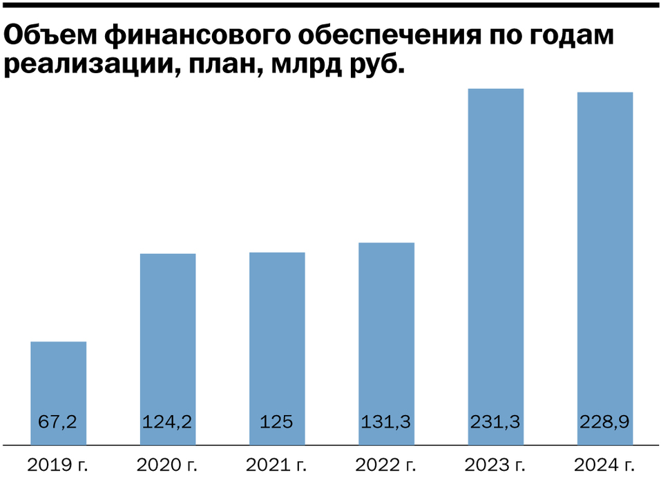 Инфографика: Объем финансирования нацпроектов по годам Инфографика: Объем финансирования нацпроектов по годам