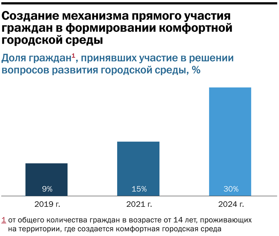 Инфографика: как будут привлекать граждан к регению градостроительных вопросов Инфографика: как будут привлекать граждан к регению градостроительных вопросов