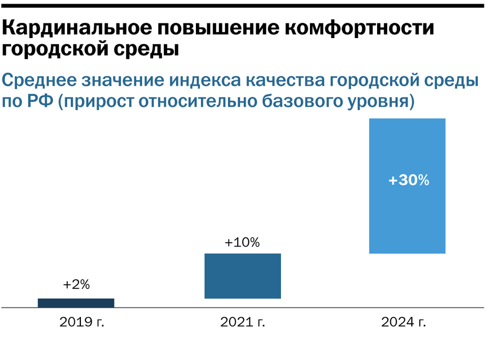 Инфографика: как повыситься уровень комфортности городов Инфографика: как повыситься уровень комфортности городов