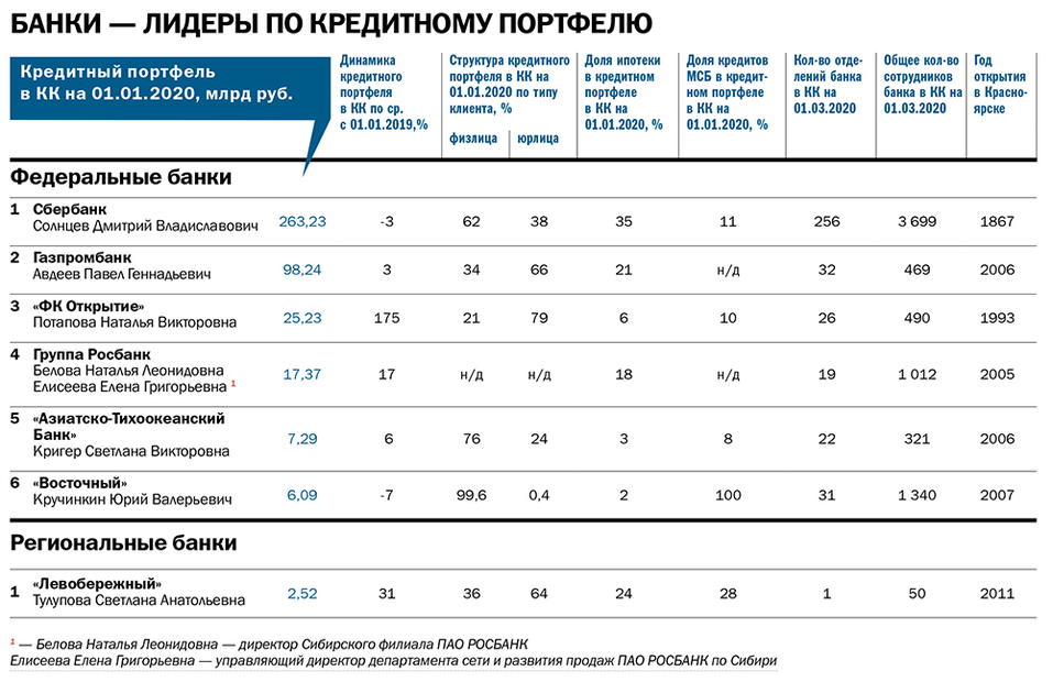 Рейтинг «Делового квартала»: лидеры банковского рынка 1 Рейтинг «Делового квартала»: лидеры банковского рынка 1