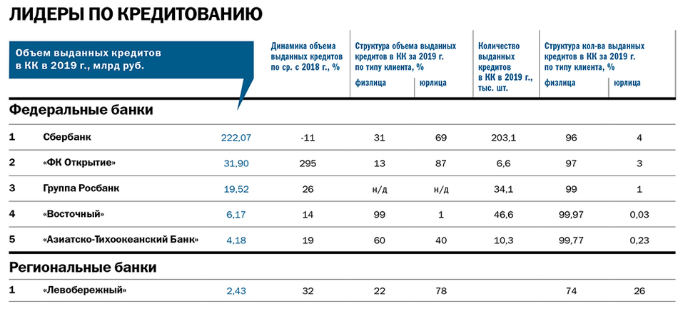 Рейтинг «Делового квартала»: лидеры банковского рынка 2 Рейтинг «Делового квартала»: лидеры банковского рынка 2
